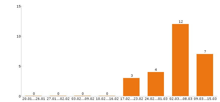 Работа диспетчер в Перми - Число вакансий в Перми по специальности диспетчер за 2 месяца