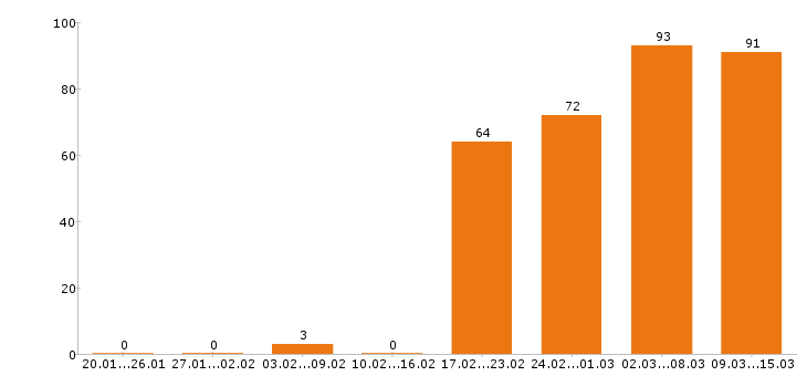 Работа инженер в Перми - Число вакансий в Перми по специальности инженер за 2 месяца
