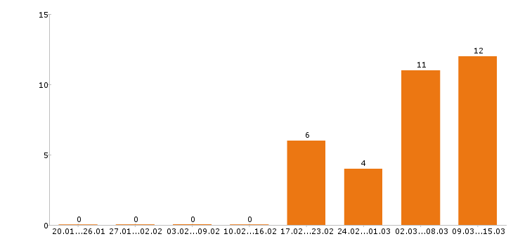 Работа инженер пто в Перми - Число вакансий в Перми по специальности инженер пто за 2 месяца