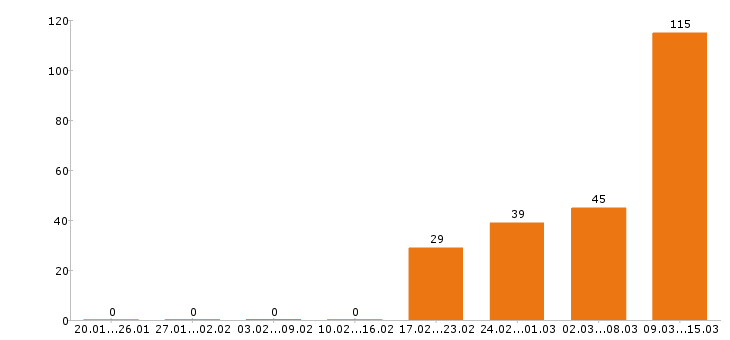 Работа кассир в Перми - Число вакансий в Перми по специальности кассир за 2 месяца