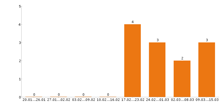 Работа контент менеджер в Перми - Число вакансий в Перми по специальности контент менеджер за 2 месяца