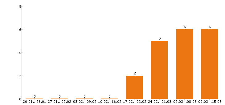 Работа косметолог в Перми - Число вакансий в Перми по специальности косметолог за 2 месяца