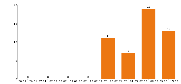 Работа курьер в Перми - Число вакансий в Перми по специальности курьер за 2 месяца