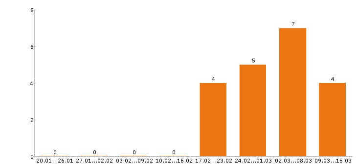 Работа логист в Перми - Число вакансий в Перми по специальности логист за 2 месяца