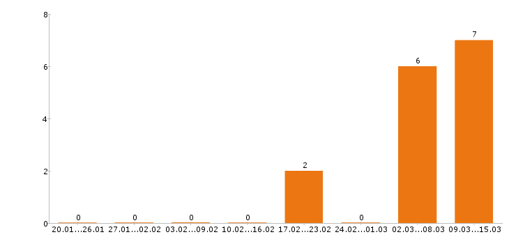 Работа маляр в Перми - Число вакансий в Перми по специальности маляр за 2 месяца