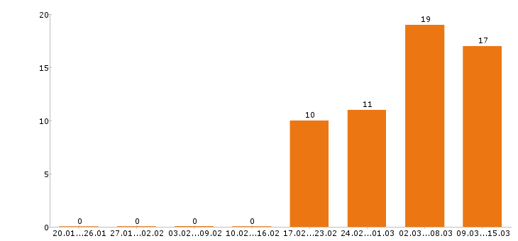 Работа маркетолог в Перми - Число вакансий в Перми по специальности маркетолог за 2 месяца