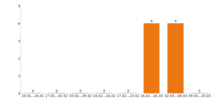 Работа машинист автокрана в Перми - Число вакансий в Перми по специальности машинист автокрана за 2 месяца