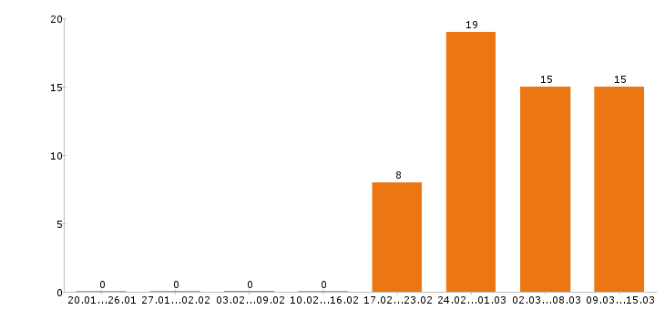 Работа медсестра в Перми - Число вакансий в Перми по специальности медсестра за 2 месяца