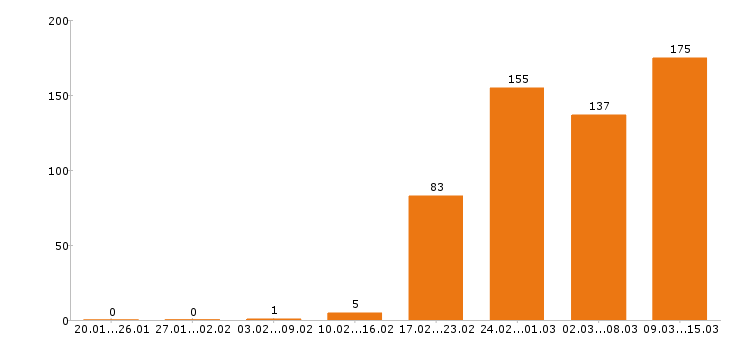 Работа менеджер по продажам в Перми - Число вакансий в Перми по специальности менеджер по продажам за 2 месяца