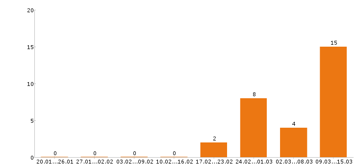 Работа мерчендайзер в Перми - Число вакансий в Перми по специальности мерчендайзер за 2 месяца