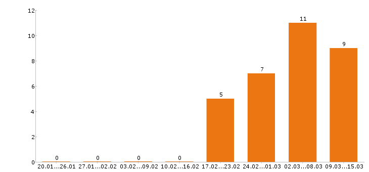 Работа механик в Перми - Число вакансий в Перми по специальности механик за 2 месяца