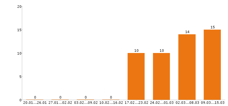 Работа монтажник в Перми - Число вакансий в Перми по специальности монтажник за 2 месяца