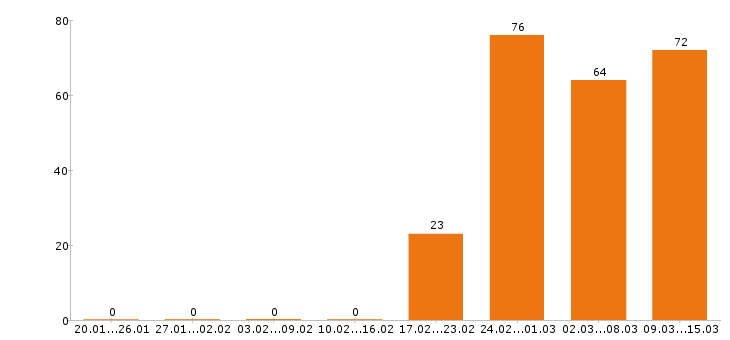 Работа оператор в Перми - Число вакансий в Перми по специальности оператор за 2 месяца