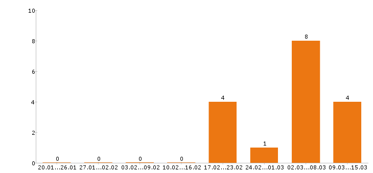 Работа отделочник в Перми - Число вакансий в Перми по специальности отделочник за 2 месяца
