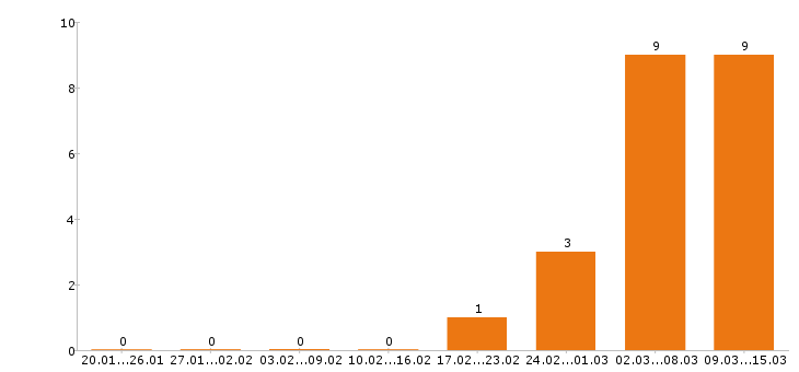 Работа официант в Перми - Число вакансий в Перми по специальности официант за 2 месяца