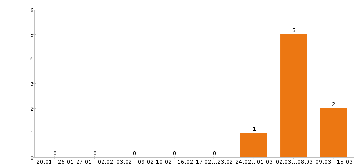 Работа парикмахер в Перми - Число вакансий в Перми по специальности парикмахер за 2 месяца