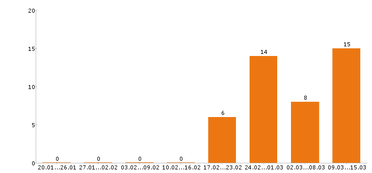 Работа пекарь в Перми - Число вакансий в Перми по специальности пекарь за 2 месяца