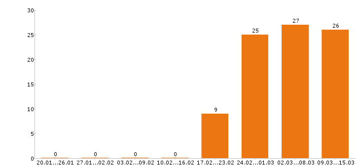 Работа повар в Перми - Число вакансий в Перми по специальности повар за 2 месяца