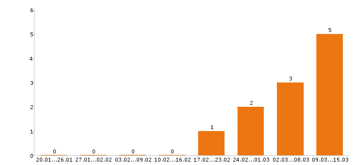 Работа помощник бухгалтера в Перми - Число вакансий в Перми по специальности помощник бухгалтера за 2 месяца