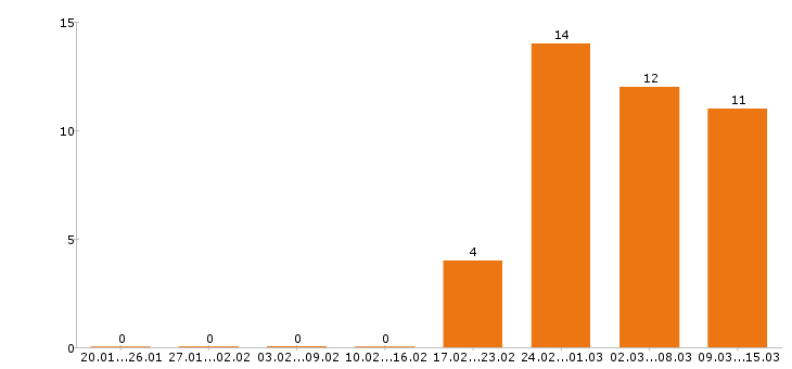 Работа помощник руководителя в Перми - Число вакансий в Перми по специальности помощник руководителя за 2 месяца
