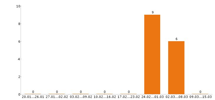 Работа провизор в Перми - Число вакансий в Перми по специальности провизор за 2 месяца