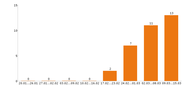 Работа программист 1с в Перми - Число вакансий в Перми по специальности программист 1с за 2 месяца