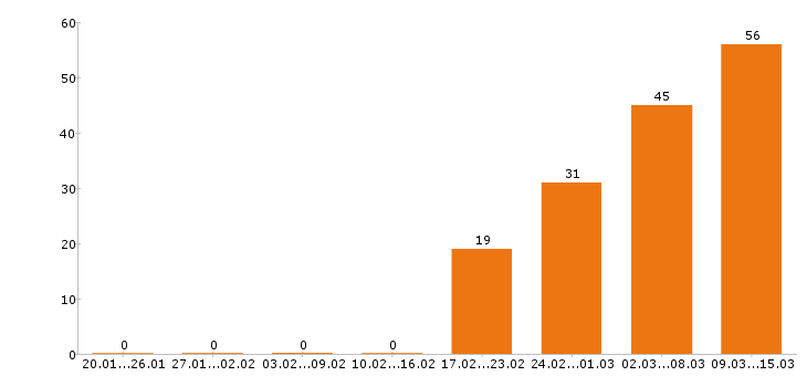 Работа программист в Перми - Число вакансий в Перми по специальности программист за 2 месяца