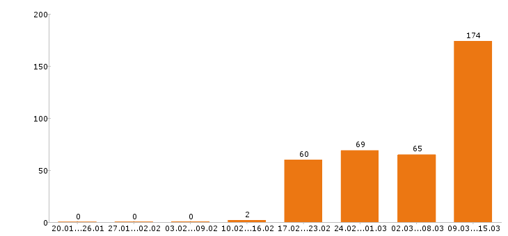 Работа продавец в Перми - Число вакансий в Перми по специальности продавец за 2 месяца