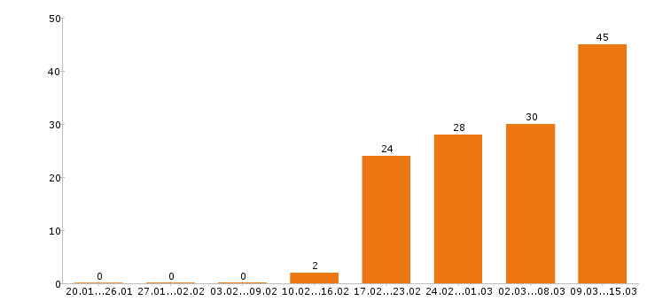 Работа продавец консультант в Перми - Число вакансий в Перми по специальности продавец консультант за 2 месяца