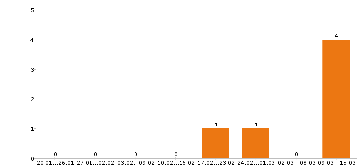 Работа промоутер в Перми - Число вакансий в Перми по специальности промоутер за 2 месяца