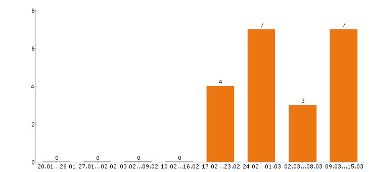 Работа психолог в Перми - Число вакансий в Перми по специальности психолог за 2 месяца