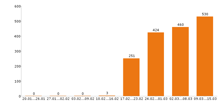 Работа разнорабочий в Перми - Число вакансий в Перми по специальности разнорабочий за 2 месяца
