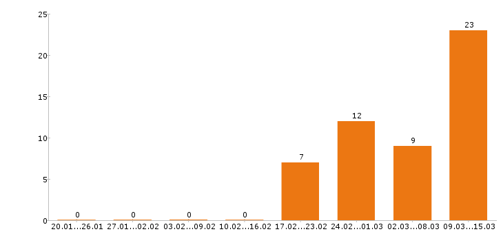 Работа региональный менеджер в Перми - Число вакансий в Перми по специальности региональный менеджер за 2 месяца