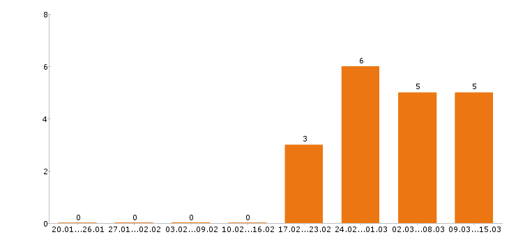Работа редактор в Перми - Число вакансий в Перми по специальности редактор за 2 месяца