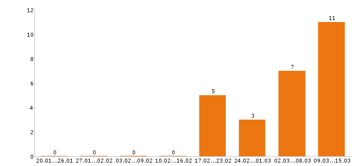 Работа риэлтор в Перми - Число вакансий в Перми по специальности риэлтор за 2 месяца