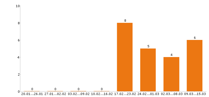 Работа сантехник в Перми - Число вакансий в Перми по специальности сантехник за 2 месяца