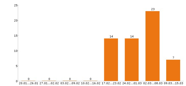 Работа сварщик в Перми - Число вакансий в Перми по специальности сварщик за 2 месяца