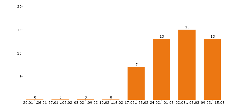 Работа секретарь в Перми - Число вакансий в Перми по специальности секретарь за 2 месяца