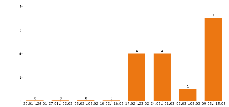 Работа системный администратор в Перми - Число вакансий в Перми по специальности системный администратор за 2 месяца