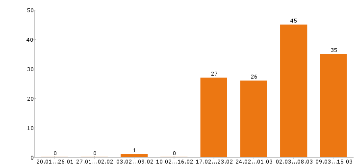 Работа сторож в Перми - Число вакансий в Перми по специальности сторож за 2 месяца