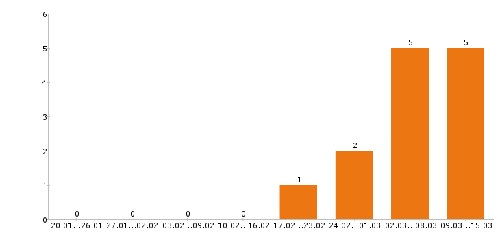 Работа строитель в Перми - Число вакансий в Перми по специальности строитель за 2 месяца