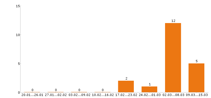 Работа стропальщик в Перми - Число вакансий в Перми по специальности стропальщик за 2 месяца