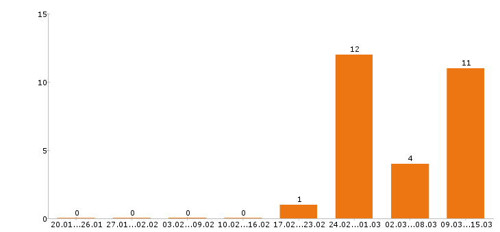 Работа супервайзер в Перми - Число вакансий в Перми по специальности супервайзер за 2 месяца