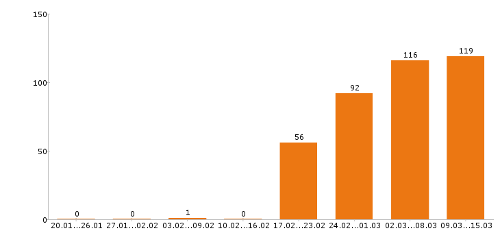 Работа технолог в Перми - Число вакансий в Перми по специальности технолог за 2 месяца