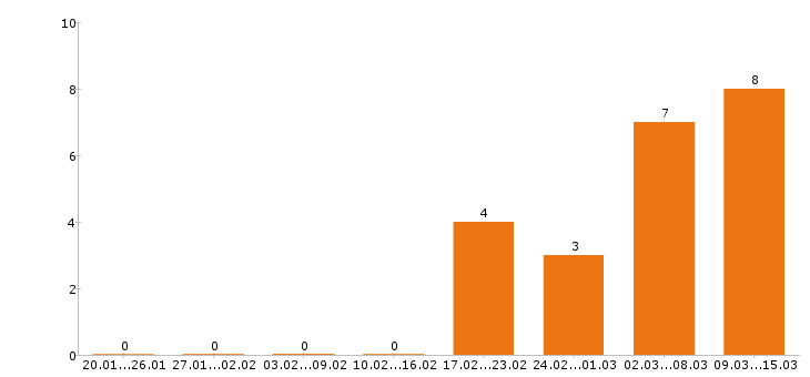 Работа товаровед в Перми - Число вакансий в Перми по специальности товаровед за 2 месяца