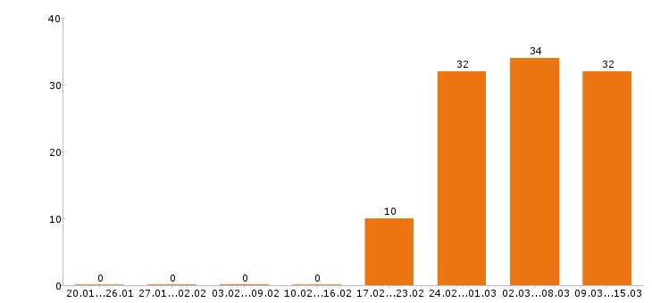 Работа торговый представитель в Перми - Число вакансий в Перми по специальности торговый представитель за 2 месяца