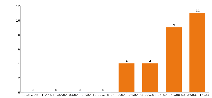 Работа уборщица в Перми - Число вакансий в Перми по специальности уборщица за 2 месяца