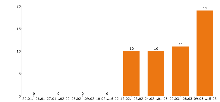 Работа упаковщик в Перми - Число вакансий в Перми по специальности упаковщик за 2 месяца