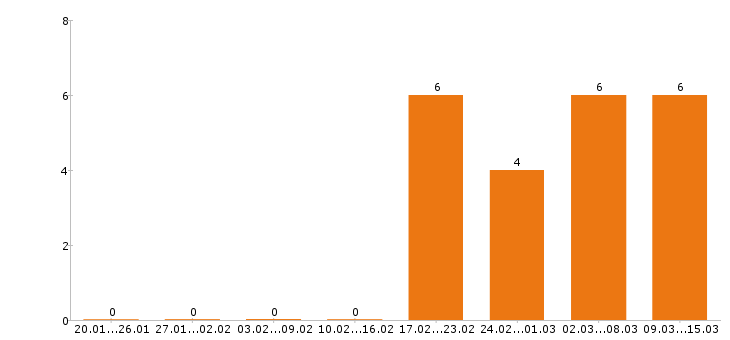 Работа упаковщица в Перми - Число вакансий в Перми по специальности упаковщица за 2 месяца