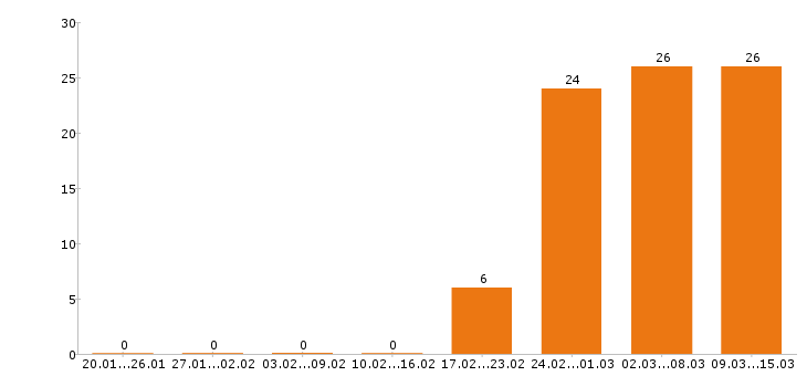 Работа управляющий в Перми - Число вакансий в Перми по специальности управляющий за 2 месяца